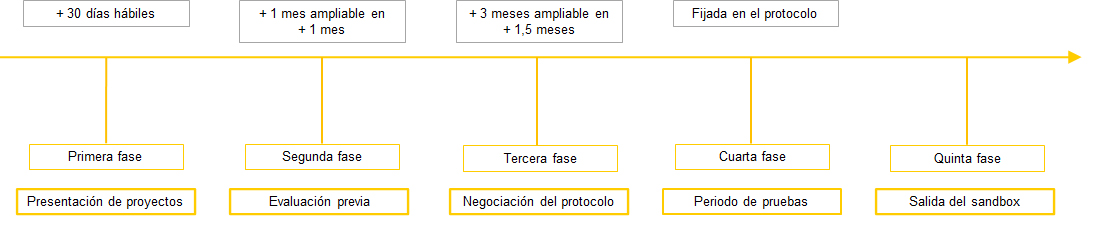 Fases sanbox